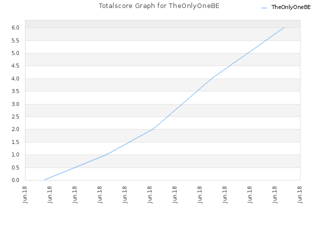 Totalscore Graph for TheOnlyOneBE