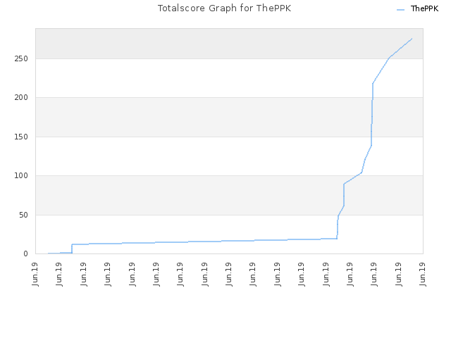 Totalscore Graph for ThePPK