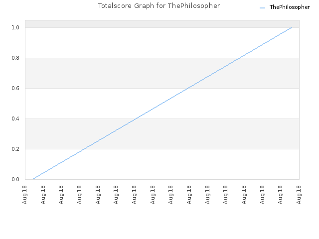 Totalscore Graph for ThePhilosopher