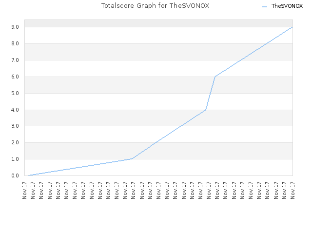 Totalscore Graph for TheSVONOX