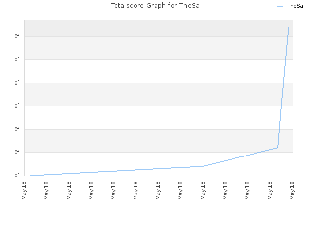 Totalscore Graph for TheSa