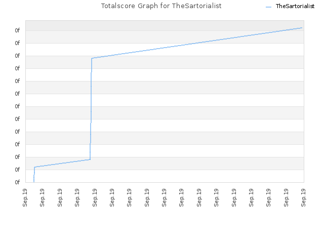 Totalscore Graph for TheSartorialist