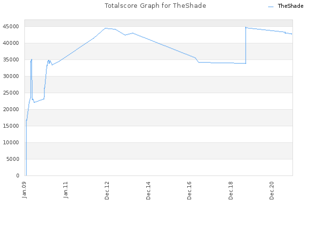Totalscore Graph for TheShade