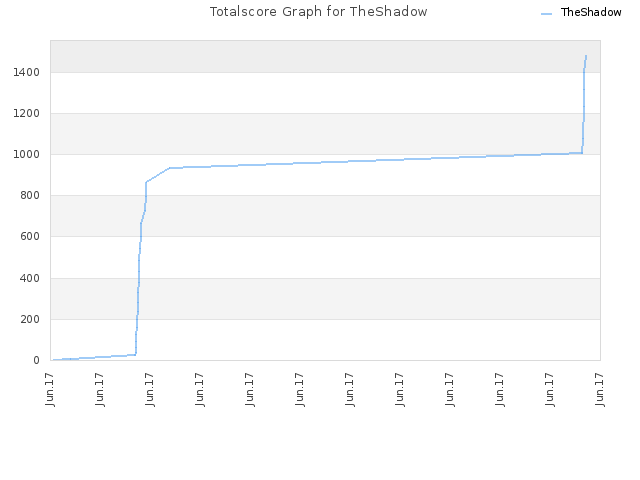 Totalscore Graph for TheShadow