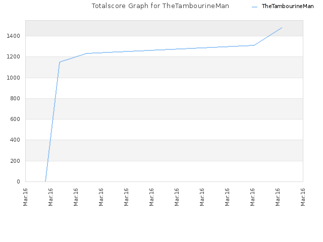 Totalscore Graph for TheTambourineMan