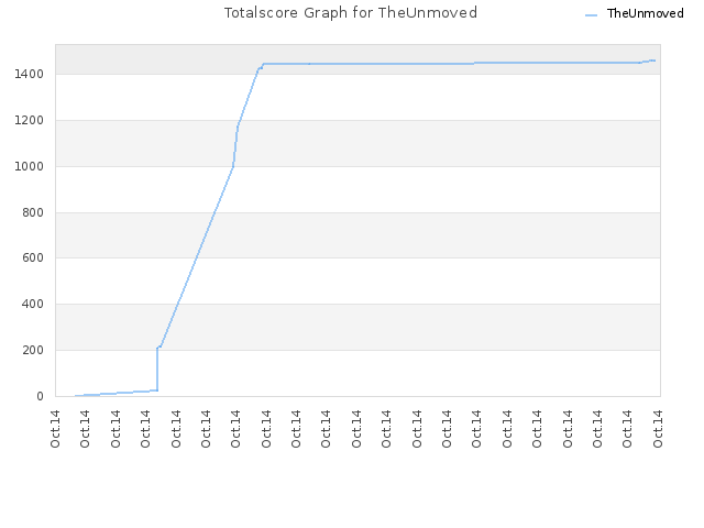 Totalscore Graph for TheUnmoved