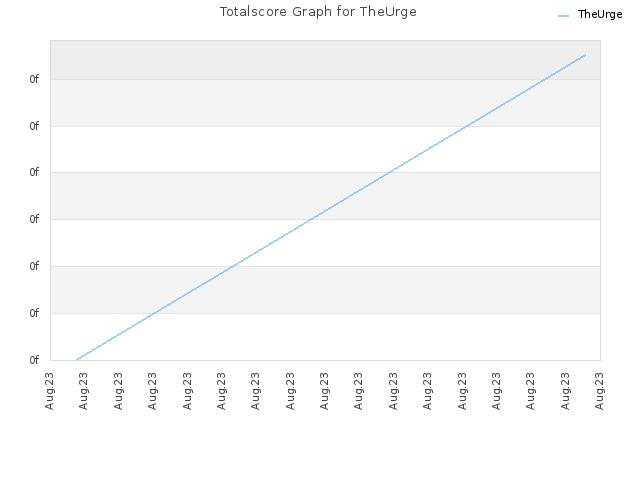 Totalscore Graph for TheUrge