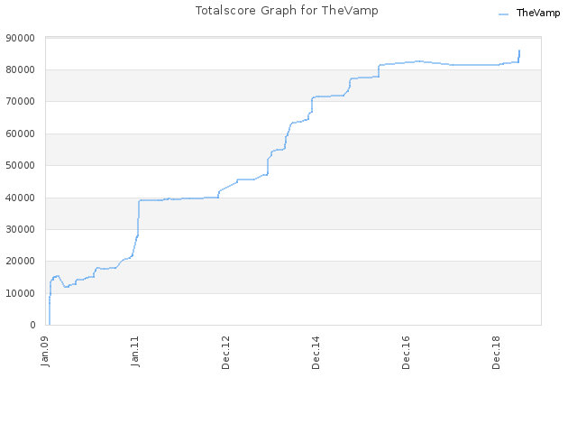 Totalscore Graph for TheVamp