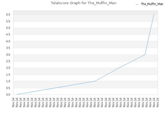 Totalscore Graph for The_Muffin_Man