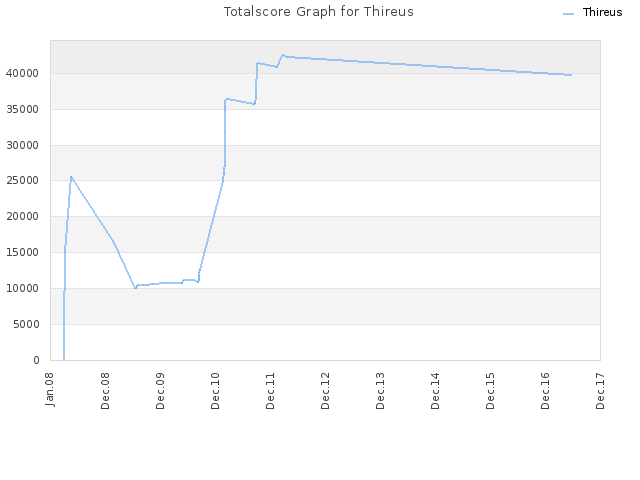 Totalscore Graph for Thireus