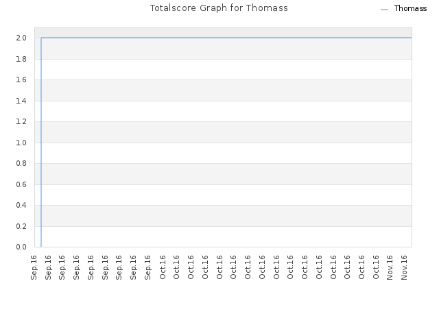 Totalscore Graph for Thomass