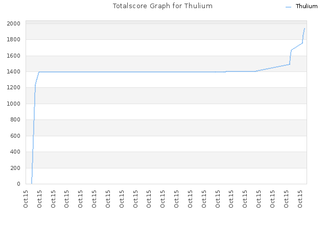 Totalscore Graph for Thulium