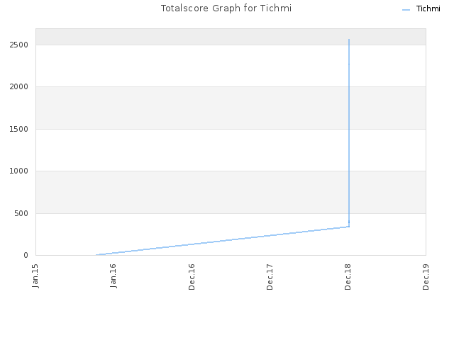 Totalscore Graph for Tichmi