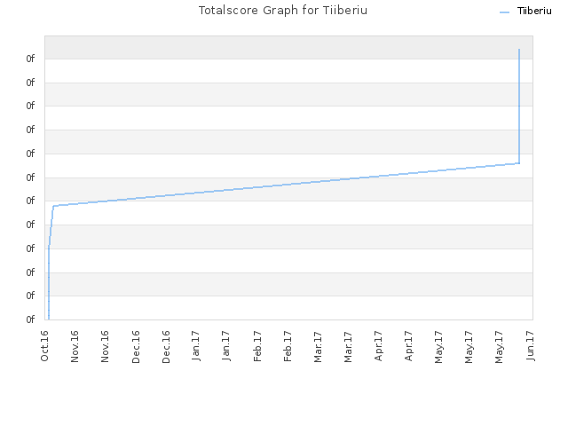 Totalscore Graph for Tiiberiu
