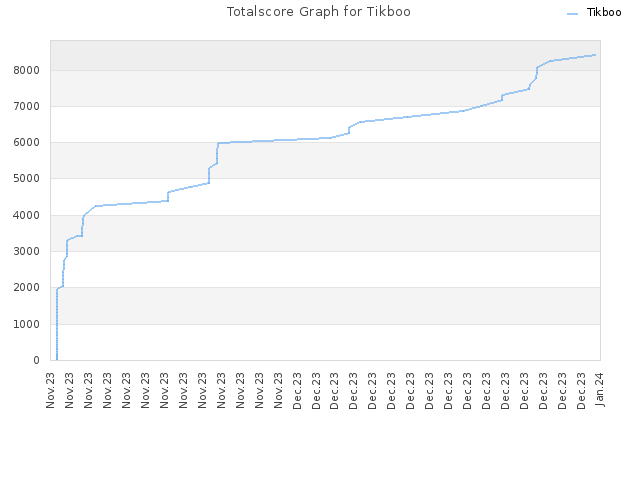 Totalscore Graph for Tikboo