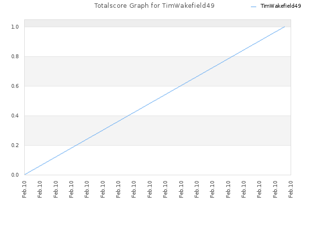 Totalscore Graph for TimWakefield49