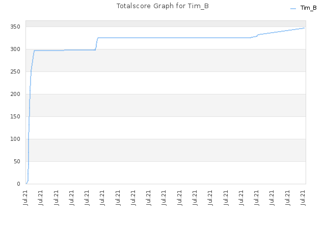 Totalscore Graph for Tim_B