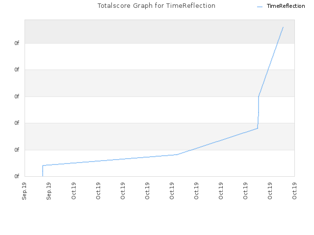 Totalscore Graph for TimeReflection