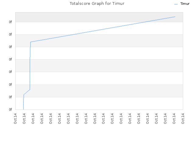 Totalscore Graph for Timur