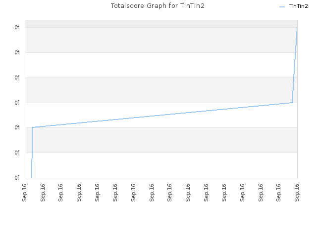 Totalscore Graph for TinTin2