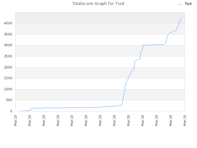 Totalscore Graph for Tiod