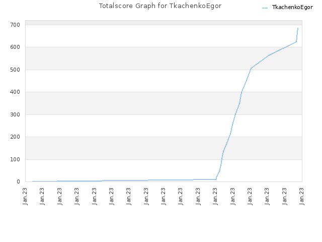 Totalscore Graph for TkachenkoEgor
