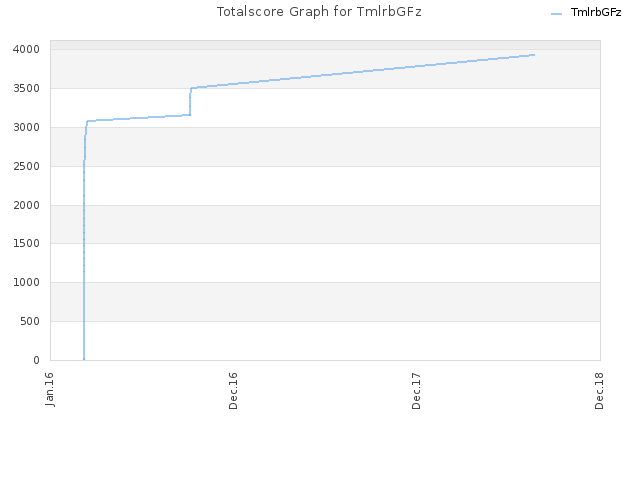 Totalscore Graph for TmlrbGFz