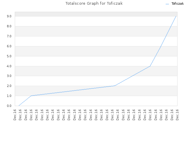Totalscore Graph for Toficzak