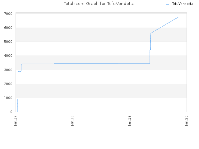 Totalscore Graph for TofuVendetta