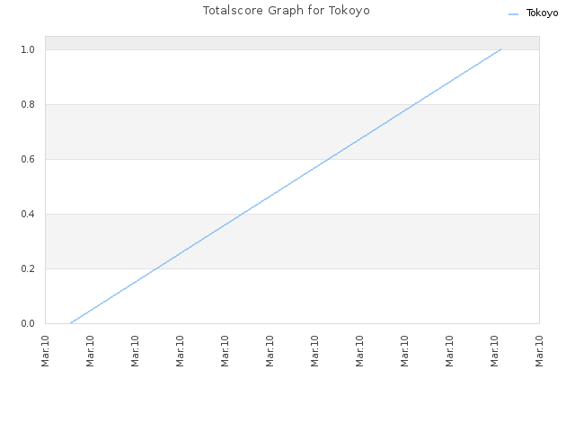 Totalscore Graph for Tokoyo