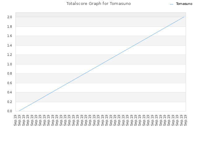 Totalscore Graph for Tomasuno