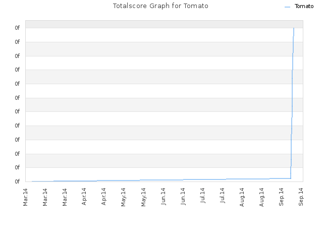 Totalscore Graph for Tomato