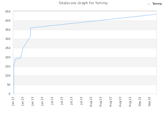 Totalscore Graph for Tommy