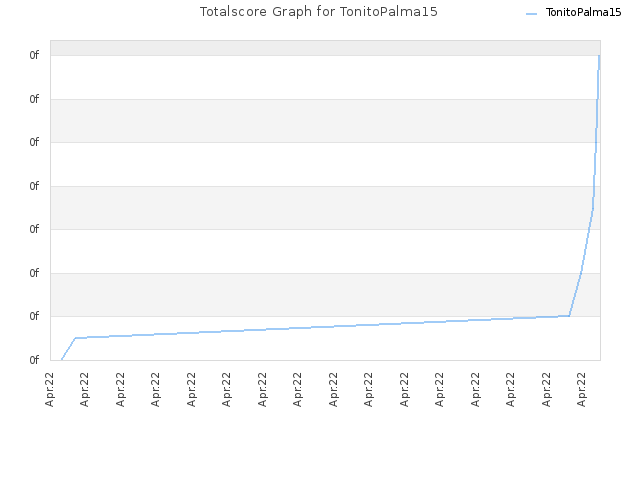 Totalscore Graph for TonitoPalma15