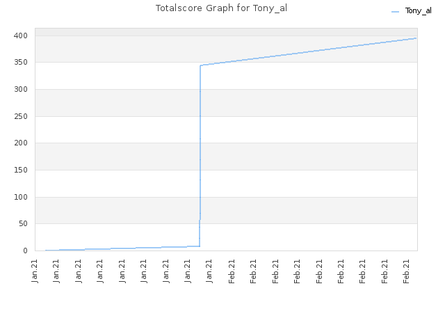 Totalscore Graph for Tony_al