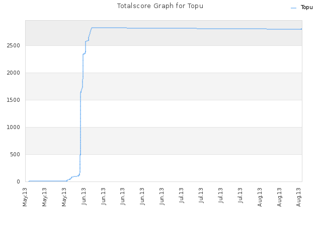 Totalscore Graph for Topu