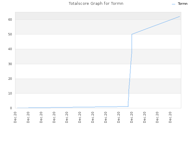 Totalscore Graph for Tormn