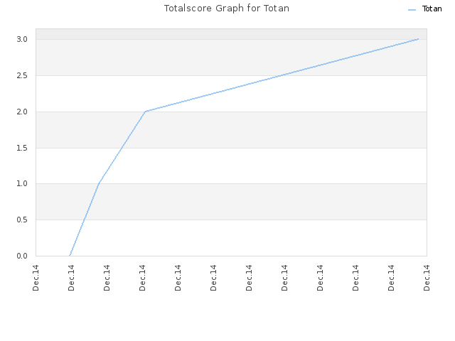 Totalscore Graph for Totan