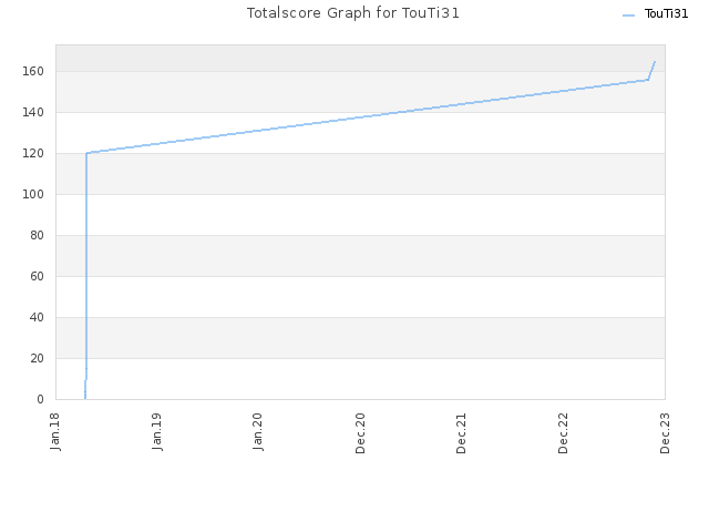 Totalscore Graph for TouTi31