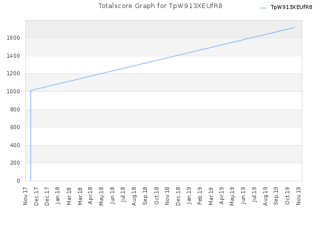 Totalscore Graph for TpW913XEUfR8