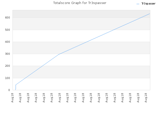 Totalscore Graph for Tr3spasser