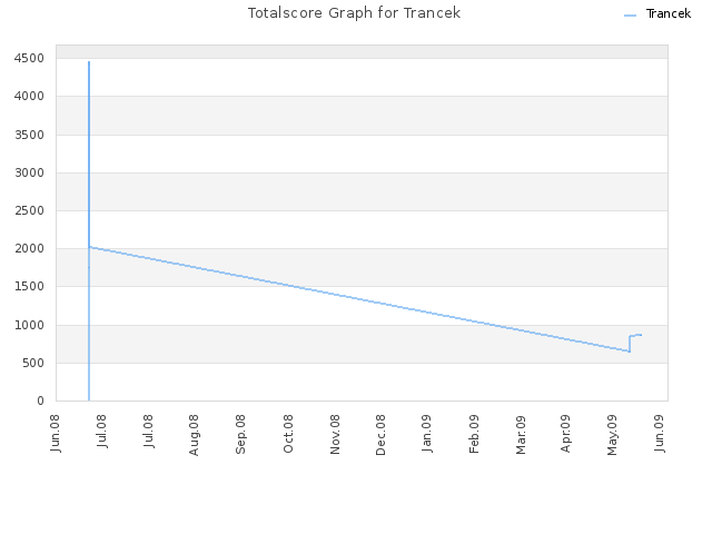 Totalscore Graph for Trancek