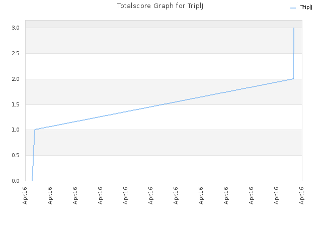 Totalscore Graph for TriplJ