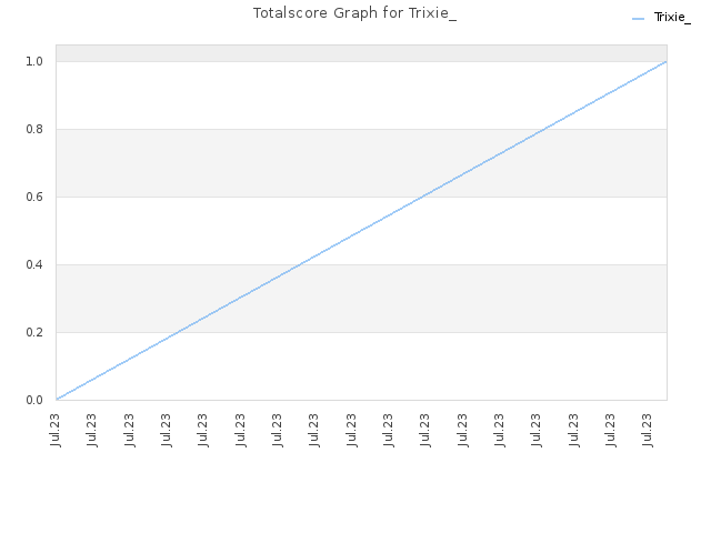 Totalscore Graph for Trixie_