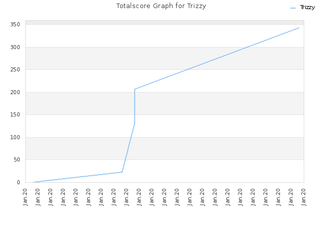 Totalscore Graph for Trizzy