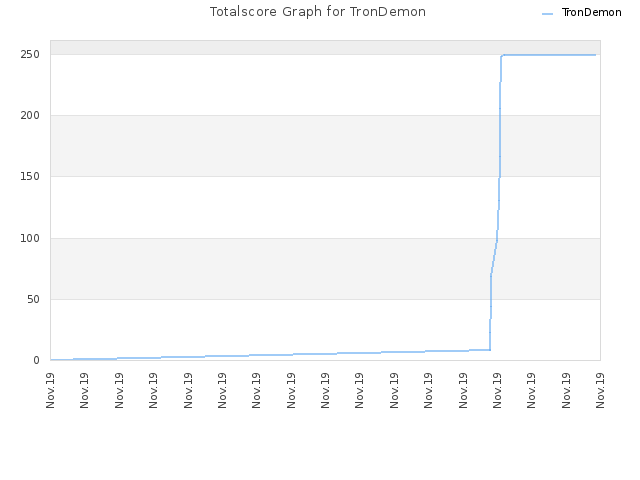 Totalscore Graph for TronDemon