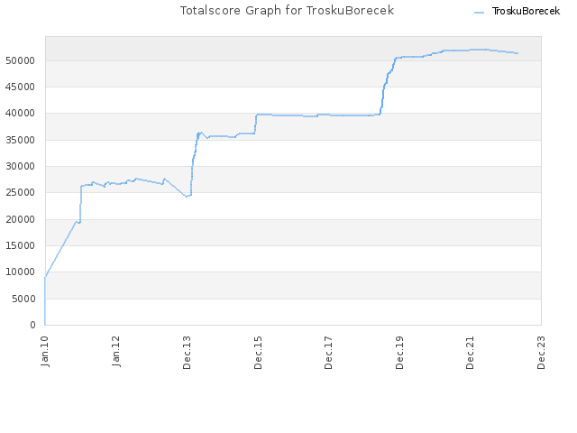 Totalscore Graph for TroskuBorecek
