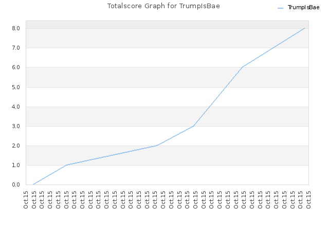 Totalscore Graph for TrumpIsBae