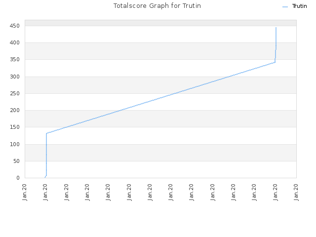Totalscore Graph for Trutin