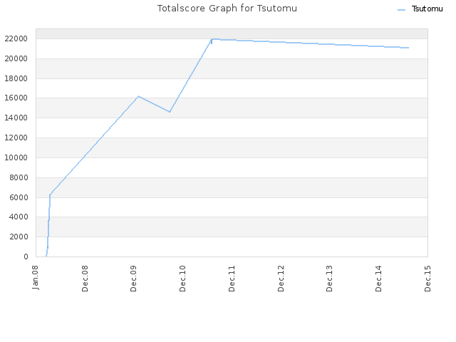 Totalscore Graph for Tsutomu